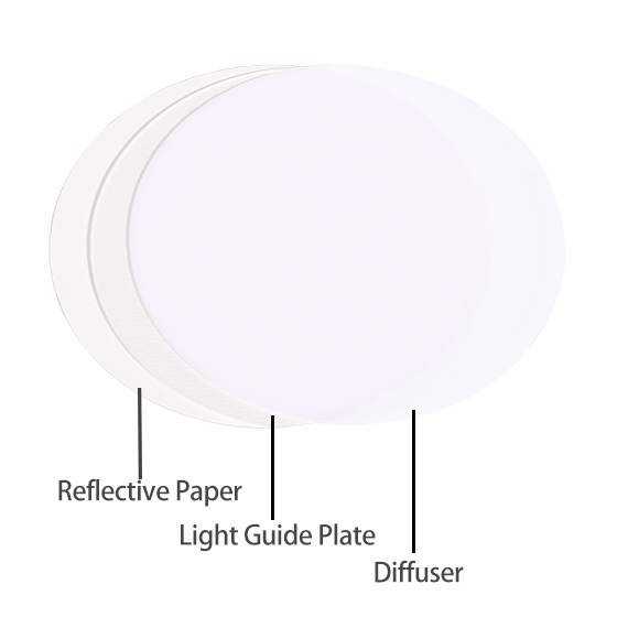 Slope Design Round LED Panel Light Surface Mount-Reflective Paper, Light Guide Plate (LGP), Diffuser