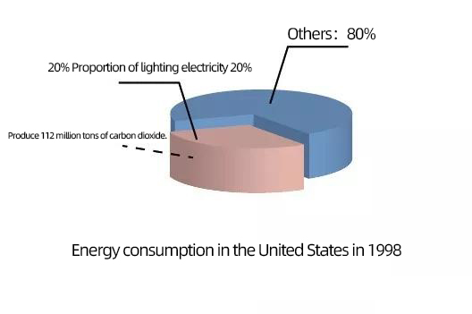 USA-spent-in-lighting